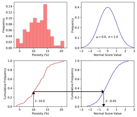 mapping data into normal distribution